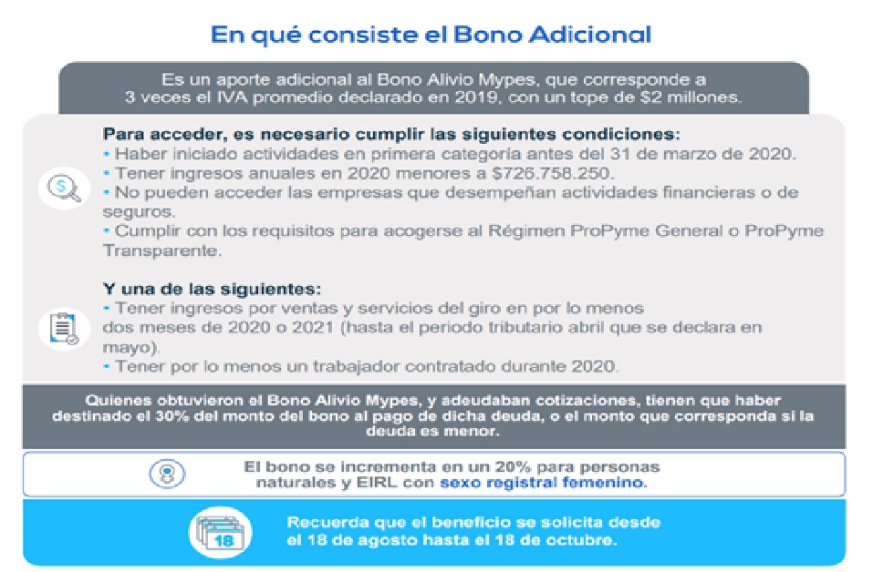 ¿En que Consiste el Bono Adicional Mypes y cómo se calcula?